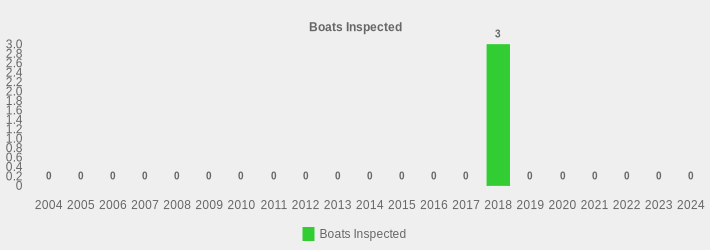 Boats Inspected (Boats Inspected:2004=0,2005=0,2006=0,2007=0,2008=0,2009=0,2010=0,2011=0,2012=0,2013=0,2014=0,2015=0,2016=0,2017=0,2018=3,2019=0,2020=0,2021=0,2022=0,2023=0,2024=0|)