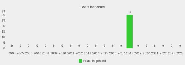 Boats Inspected (Boats Inspected:2004=0,2005=0,2006=0,2007=0,2008=0,2009=0,2010=0,2011=0,2012=0,2013=0,2014=0,2015=0,2016=0,2017=0,2018=30,2019=0,2020=0,2021=0,2022=0,2023=0,2024=0|)
