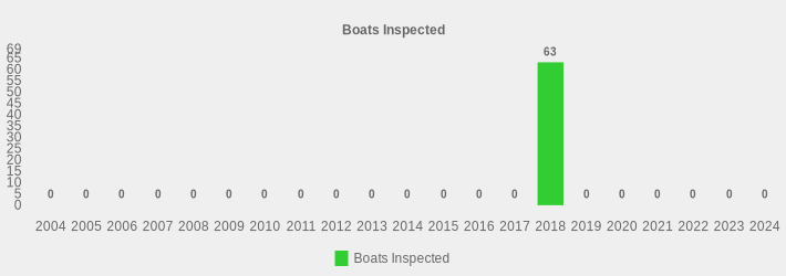 Boats Inspected (Boats Inspected:2004=0,2005=0,2006=0,2007=0,2008=0,2009=0,2010=0,2011=0,2012=0,2013=0,2014=0,2015=0,2016=0,2017=0,2018=63,2019=0,2020=0,2021=0,2022=0,2023=0,2024=0|)