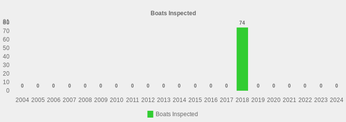 Boats Inspected (Boats Inspected:2004=0,2005=0,2006=0,2007=0,2008=0,2009=0,2010=0,2011=0,2012=0,2013=0,2014=0,2015=0,2016=0,2017=0,2018=74,2019=0,2020=0,2021=0,2022=0,2023=0,2024=0|)