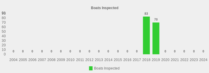 Boats Inspected (Boats Inspected:2004=0,2005=0,2006=0,2007=0,2008=0,2009=0,2010=0,2011=0,2012=0,2013=0,2014=0,2015=0,2016=0,2017=0,2018=83,2019=70,2020=0,2021=0,2022=0,2023=0,2024=0|)