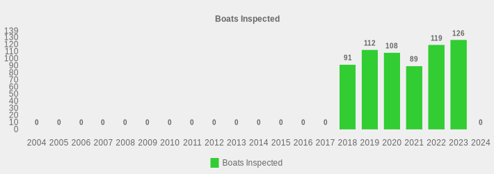 Boats Inspected (Boats Inspected:2004=0,2005=0,2006=0,2007=0,2008=0,2009=0,2010=0,2011=0,2012=0,2013=0,2014=0,2015=0,2016=0,2017=0,2018=91,2019=112,2020=108,2021=89,2022=119,2023=126,2024=0|)