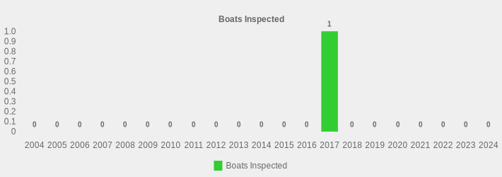 Boats Inspected (Boats Inspected:2004=0,2005=0,2006=0,2007=0,2008=0,2009=0,2010=0,2011=0,2012=0,2013=0,2014=0,2015=0,2016=0,2017=1,2018=0,2019=0,2020=0,2021=0,2022=0,2023=0,2024=0|)