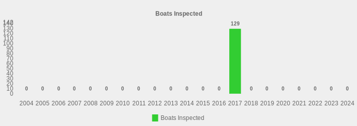 Boats Inspected (Boats Inspected:2004=0,2005=0,2006=0,2007=0,2008=0,2009=0,2010=0,2011=0,2012=0,2013=0,2014=0,2015=0,2016=0,2017=129,2018=0,2019=0,2020=0,2021=0,2022=0,2023=0,2024=0|)