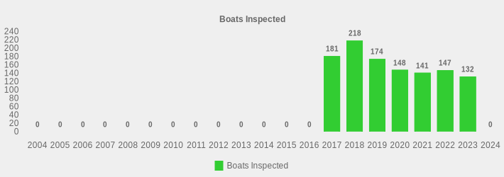 Boats Inspected (Boats Inspected:2004=0,2005=0,2006=0,2007=0,2008=0,2009=0,2010=0,2011=0,2012=0,2013=0,2014=0,2015=0,2016=0,2017=181,2018=218,2019=174,2020=148,2021=141,2022=147,2023=132,2024=0|)