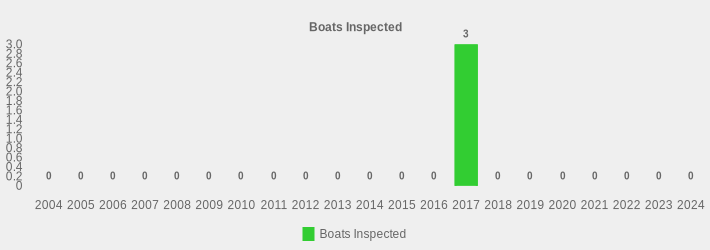 Boats Inspected (Boats Inspected:2004=0,2005=0,2006=0,2007=0,2008=0,2009=0,2010=0,2011=0,2012=0,2013=0,2014=0,2015=0,2016=0,2017=3,2018=0,2019=0,2020=0,2021=0,2022=0,2023=0,2024=0|)
