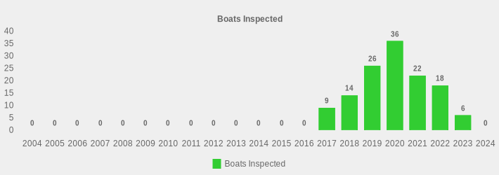 Boats Inspected (Boats Inspected:2004=0,2005=0,2006=0,2007=0,2008=0,2009=0,2010=0,2011=0,2012=0,2013=0,2014=0,2015=0,2016=0,2017=9,2018=14,2019=26,2020=36,2021=22,2022=18,2023=6,2024=0|)