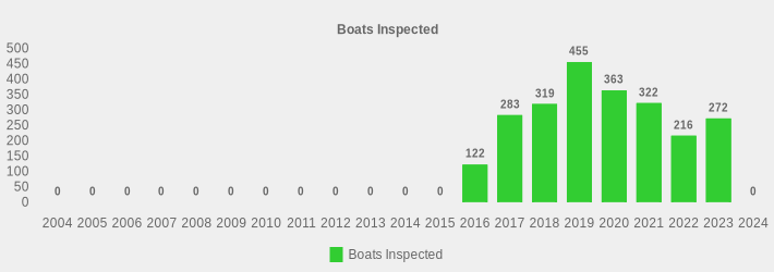 Boats Inspected (Boats Inspected:2004=0,2005=0,2006=0,2007=0,2008=0,2009=0,2010=0,2011=0,2012=0,2013=0,2014=0,2015=0,2016=122,2017=283,2018=319,2019=455,2020=363,2021=322,2022=216,2023=272,2024=0|)