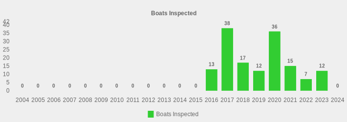 Boats Inspected (Boats Inspected:2004=0,2005=0,2006=0,2007=0,2008=0,2009=0,2010=0,2011=0,2012=0,2013=0,2014=0,2015=0,2016=13,2017=38,2018=17,2019=12,2020=36,2021=15,2022=7,2023=12,2024=0|)