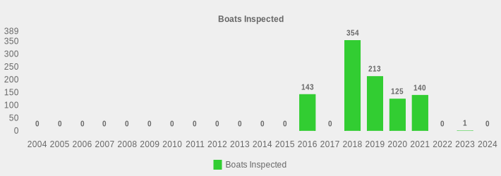 Boats Inspected (Boats Inspected:2004=0,2005=0,2006=0,2007=0,2008=0,2009=0,2010=0,2011=0,2012=0,2013=0,2014=0,2015=0,2016=143,2017=0,2018=354,2019=213,2020=125,2021=140,2022=0,2023=1,2024=0|)