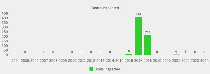 Boats Inspected (Boats Inspected:2004=0,2005=0,2006=0,2007=0,2008=0,2009=0,2010=0,2011=0,2012=0,2013=0,2014=0,2015=0,2016=8,2017=413,2018=214,2019=0,2020=0,2021=4,2022=2,2023=0,2024=0|)