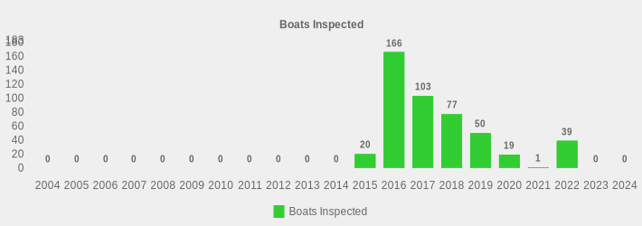 Boats Inspected (Boats Inspected:2004=0,2005=0,2006=0,2007=0,2008=0,2009=0,2010=0,2011=0,2012=0,2013=0,2014=0,2015=20,2016=166,2017=103,2018=77,2019=50,2020=19,2021=1,2022=39,2023=0,2024=0|)