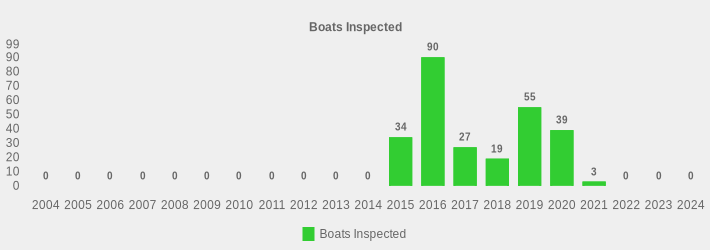 Boats Inspected (Boats Inspected:2004=0,2005=0,2006=0,2007=0,2008=0,2009=0,2010=0,2011=0,2012=0,2013=0,2014=0,2015=34,2016=90,2017=27,2018=19,2019=55,2020=39,2021=3,2022=0,2023=0,2024=0|)