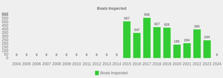 Boats Inspected (Boats Inspected:2004=0,2005=0,2006=0,2007=0,2008=0,2009=0,2010=0,2011=0,2012=0,2013=0,2014=0,2015=507,2016=347,2017=556,2018=427,2019=420,2020=185,2021=204,2022=395,2023=244,2024=0|)