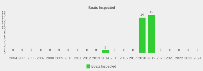 Boats Inspected (Boats Inspected:2004=0,2005=0,2006=0,2007=0,2008=0,2009=0,2010=0,2011=0,2012=0,2013=0,2014=1,2015=0,2016=0,2017=0,2018=14,2019=15,2020=0,2021=0,2022=0,2023=0,2024=0|)