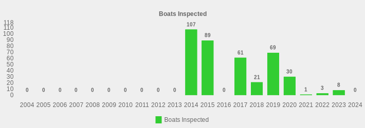 Boats Inspected (Boats Inspected:2004=0,2005=0,2006=0,2007=0,2008=0,2009=0,2010=0,2011=0,2012=0,2013=0,2014=107,2015=89,2016=0,2017=61,2018=21,2019=69,2020=30,2021=1,2022=3,2023=8,2024=0|)