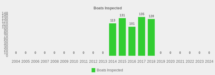 Boats Inspected (Boats Inspected:2004=0,2005=0,2006=0,2007=0,2008=0,2009=0,2010=0,2011=0,2012=0,2013=0,2014=113,2015=131,2016=101,2017=135,2018=128,2019=0,2020=0,2021=0,2022=0,2023=0,2024=0|)