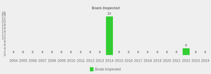 Boats Inspected (Boats Inspected:2004=0,2005=0,2006=0,2007=0,2008=0,2009=0,2010=0,2011=0,2012=0,2013=0,2014=23,2015=0,2016=0,2017=0,2018=0,2019=0,2020=0,2021=0,2022=4,2023=0,2024=0|)