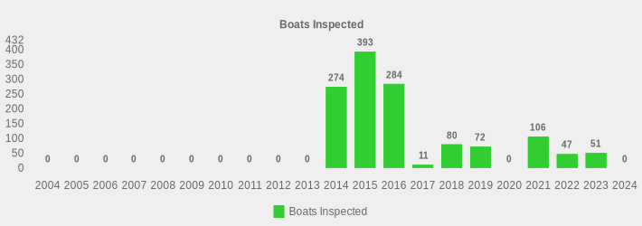 Boats Inspected (Boats Inspected:2004=0,2005=0,2006=0,2007=0,2008=0,2009=0,2010=0,2011=0,2012=0,2013=0,2014=274,2015=393,2016=284,2017=11,2018=80,2019=72,2020=0,2021=106,2022=47,2023=51,2024=0|)