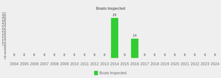 Boats Inspected (Boats Inspected:2004=0,2005=0,2006=0,2007=0,2008=0,2009=0,2010=0,2011=0,2012=0,2013=0,2014=29,2015=0,2016=14,2017=0,2018=0,2019=0,2020=0,2021=0,2022=0,2023=0,2024=0|)