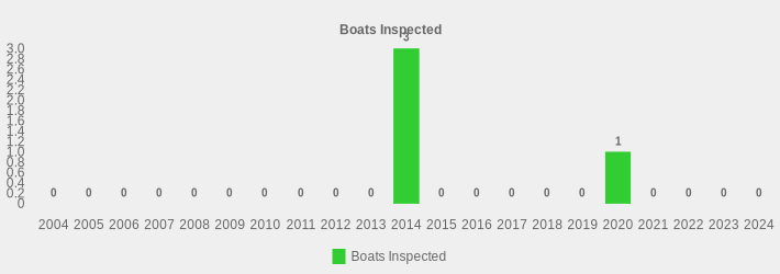 Boats Inspected (Boats Inspected:2004=0,2005=0,2006=0,2007=0,2008=0,2009=0,2010=0,2011=0,2012=0,2013=0,2014=3,2015=0,2016=0,2017=0,2018=0,2019=0,2020=1,2021=0,2022=0,2023=0,2024=0|)