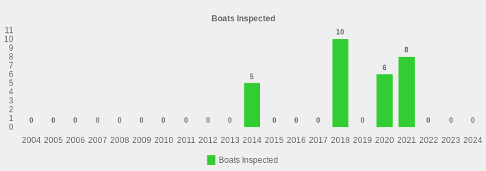 Boats Inspected (Boats Inspected:2004=0,2005=0,2006=0,2007=0,2008=0,2009=0,2010=0,2011=0,2012=0,2013=0,2014=5,2015=0,2016=0,2017=0,2018=10,2019=0,2020=6,2021=8,2022=0,2023=0,2024=0|)