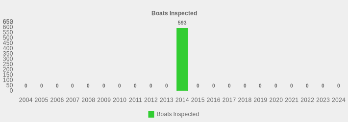 Boats Inspected (Boats Inspected:2004=0,2005=0,2006=0,2007=0,2008=0,2009=0,2010=0,2011=0,2012=0,2013=0,2014=593,2015=0,2016=0,2017=0,2018=0,2019=0,2020=0,2021=0,2022=0,2023=0,2024=0|)