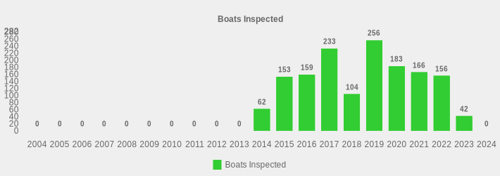 Boats Inspected (Boats Inspected:2004=0,2005=0,2006=0,2007=0,2008=0,2009=0,2010=0,2011=0,2012=0,2013=0,2014=62,2015=153,2016=159,2017=233,2018=104,2019=256,2020=183,2021=166,2022=156,2023=42,2024=0|)