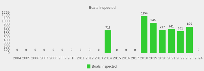 Boats Inspected (Boats Inspected:2004=0,2005=0,2006=0,2007=0,2008=0,2009=0,2010=0,2011=0,2012=0,2013=0,2014=711,2015=0,2016=0,2017=0,2018=1154,2019=945,2020=717,2021=741,2022=681,2023=820,2024=0|)