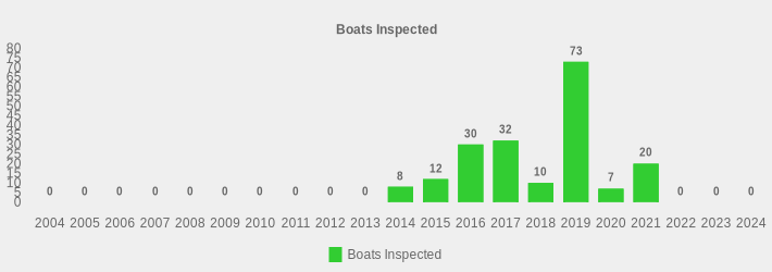 Boats Inspected (Boats Inspected:2004=0,2005=0,2006=0,2007=0,2008=0,2009=0,2010=0,2011=0,2012=0,2013=0,2014=8,2015=12,2016=30,2017=32,2018=10,2019=73,2020=7,2021=20,2022=0,2023=0,2024=0|)