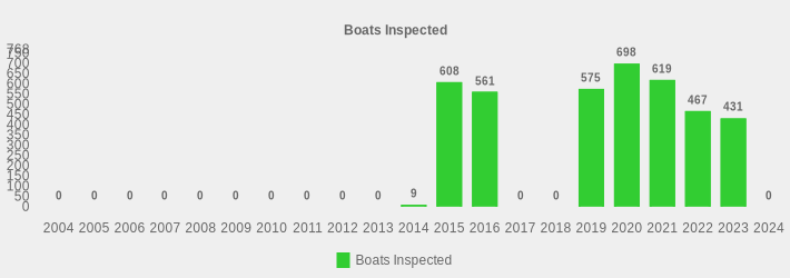 Boats Inspected (Boats Inspected:2004=0,2005=0,2006=0,2007=0,2008=0,2009=0,2010=0,2011=0,2012=0,2013=0,2014=9,2015=608,2016=561,2017=0,2018=0,2019=575,2020=698,2021=619,2022=467,2023=431,2024=0|)