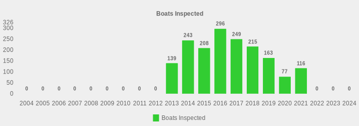 Boats Inspected (Boats Inspected:2004=0,2005=0,2006=0,2007=0,2008=0,2009=0,2010=0,2011=0,2012=0,2013=139,2014=243,2015=208,2016=296,2017=249,2018=215,2019=163,2020=77,2021=116,2022=0,2023=0,2024=0|)
