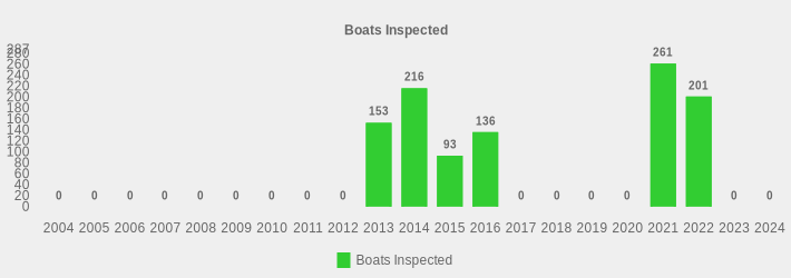 Boats Inspected (Boats Inspected:2004=0,2005=0,2006=0,2007=0,2008=0,2009=0,2010=0,2011=0,2012=0,2013=153,2014=216,2015=93,2016=136,2017=0,2018=0,2019=0,2020=0,2021=261,2022=201,2023=0,2024=0|)