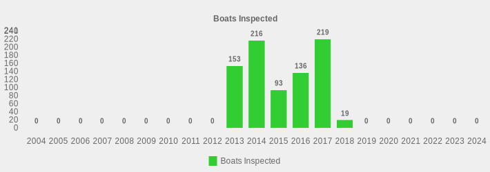 Boats Inspected (Boats Inspected:2004=0,2005=0,2006=0,2007=0,2008=0,2009=0,2010=0,2011=0,2012=0,2013=153,2014=216,2015=93,2016=136,2017=219,2018=19,2019=0,2020=0,2021=0,2022=0,2023=0,2024=0|)