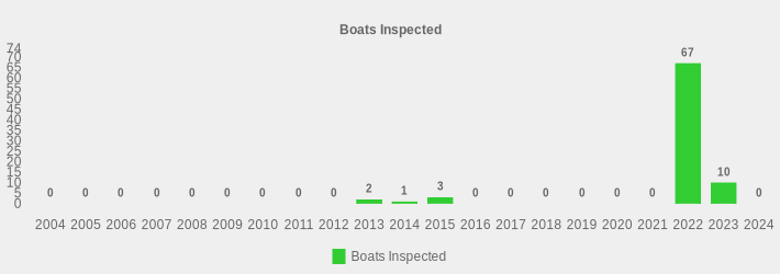 Boats Inspected (Boats Inspected:2004=0,2005=0,2006=0,2007=0,2008=0,2009=0,2010=0,2011=0,2012=0,2013=2,2014=1,2015=3,2016=0,2017=0,2018=0,2019=0,2020=0,2021=0,2022=67,2023=10,2024=0|)