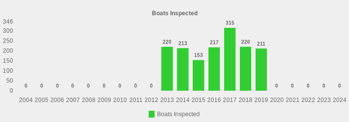 Boats Inspected (Boats Inspected:2004=0,2005=0,2006=0,2007=0,2008=0,2009=0,2010=0,2011=0,2012=0,2013=220,2014=213,2015=153,2016=217,2017=315,2018=220,2019=211,2020=0,2021=0,2022=0,2023=0,2024=0|)