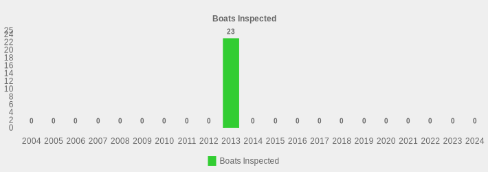 Boats Inspected (Boats Inspected:2004=0,2005=0,2006=0,2007=0,2008=0,2009=0,2010=0,2011=0,2012=0,2013=23,2014=0,2015=0,2016=0,2017=0,2018=0,2019=0,2020=0,2021=0,2022=0,2023=0,2024=0|)
