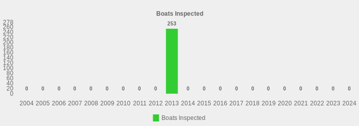 Boats Inspected (Boats Inspected:2004=0,2005=0,2006=0,2007=0,2008=0,2009=0,2010=0,2011=0,2012=0,2013=253,2014=0,2015=0,2016=0,2017=0,2018=0,2019=0,2020=0,2021=0,2022=0,2023=0,2024=0|)