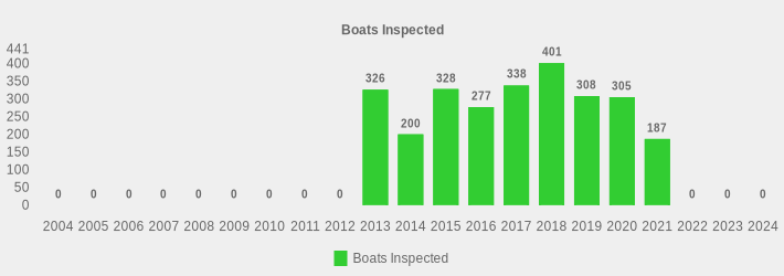 Boats Inspected (Boats Inspected:2004=0,2005=0,2006=0,2007=0,2008=0,2009=0,2010=0,2011=0,2012=0,2013=326,2014=200,2015=328,2016=277,2017=338,2018=401,2019=308,2020=305,2021=187,2022=0,2023=0,2024=0|)