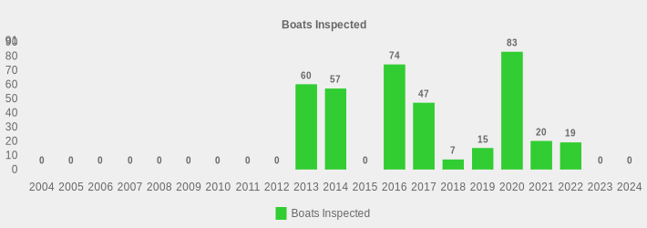 Boats Inspected (Boats Inspected:2004=0,2005=0,2006=0,2007=0,2008=0,2009=0,2010=0,2011=0,2012=0,2013=60,2014=57,2015=0,2016=74,2017=47,2018=7,2019=15,2020=83,2021=20,2022=19,2023=0,2024=0|)