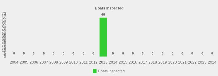 Boats Inspected (Boats Inspected:2004=0,2005=0,2006=0,2007=0,2008=0,2009=0,2010=0,2011=0,2012=0,2013=66,2014=0,2015=0,2016=0,2017=0,2018=0,2019=0,2020=0,2021=0,2022=0,2023=0,2024=0|)