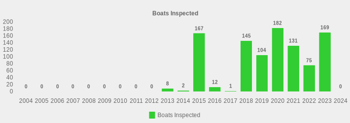 Boats Inspected (Boats Inspected:2004=0,2005=0,2006=0,2007=0,2008=0,2009=0,2010=0,2011=0,2012=0,2013=8,2014=2,2015=167,2016=12,2017=1,2018=145,2019=104,2020=182,2021=131,2022=75,2023=169,2024=0|)