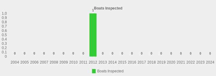 Boats Inspected (Boats Inspected:2004=0,2005=0,2006=0,2007=0,2008=0,2009=0,2010=0,2011=0,2012=1,2013=0,2014=0,2015=0,2016=0,2017=0,2018=0,2019=0,2020=0,2021=0,2022=0,2023=0,2024=0|)