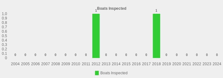 Boats Inspected (Boats Inspected:2004=0,2005=0,2006=0,2007=0,2008=0,2009=0,2010=0,2011=0,2012=1,2013=0,2014=0,2015=0,2016=0,2017=0,2018=1,2019=0,2020=0,2021=0,2022=0,2023=0,2024=0|)