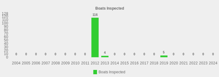 Boats Inspected (Boats Inspected:2004=0,2005=0,2006=0,2007=0,2008=0,2009=0,2010=0,2011=0,2012=116,2013=4,2014=0,2015=0,2016=0,2017=0,2018=0,2019=5,2020=0,2021=0,2022=0,2023=0,2024=0|)