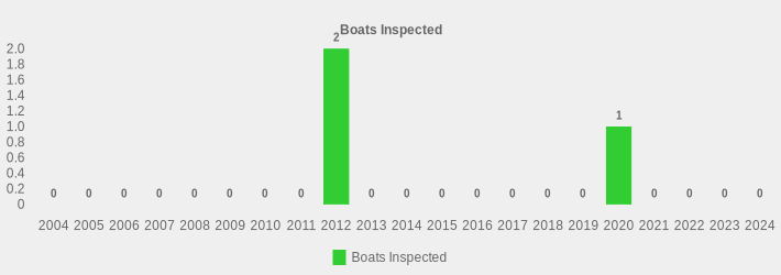 Boats Inspected (Boats Inspected:2004=0,2005=0,2006=0,2007=0,2008=0,2009=0,2010=0,2011=0,2012=2,2013=0,2014=0,2015=0,2016=0,2017=0,2018=0,2019=0,2020=1,2021=0,2022=0,2023=0,2024=0|)