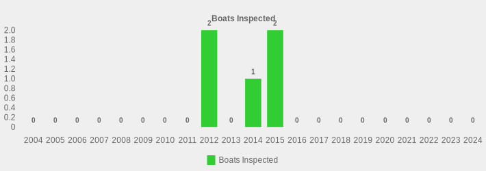 Boats Inspected (Boats Inspected:2004=0,2005=0,2006=0,2007=0,2008=0,2009=0,2010=0,2011=0,2012=2,2013=0,2014=1,2015=2,2016=0,2017=0,2018=0,2019=0,2020=0,2021=0,2022=0,2023=0,2024=0|)