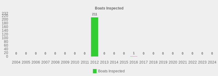 Boats Inspected (Boats Inspected:2004=0,2005=0,2006=0,2007=0,2008=0,2009=0,2010=0,2011=0,2012=211,2013=0,2014=0,2015=0,2016=1,2017=0,2018=0,2019=0,2020=0,2021=0,2022=0,2023=0,2024=0|)