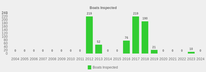 Boats Inspected (Boats Inspected:2004=0,2005=0,2006=0,2007=0,2008=0,2009=0,2010=0,2011=0,2012=219,2013=52,2014=0,2015=0,2016=76,2017=219,2018=190,2019=21,2020=0,2021=0,2022=0,2023=10,2024=0|)