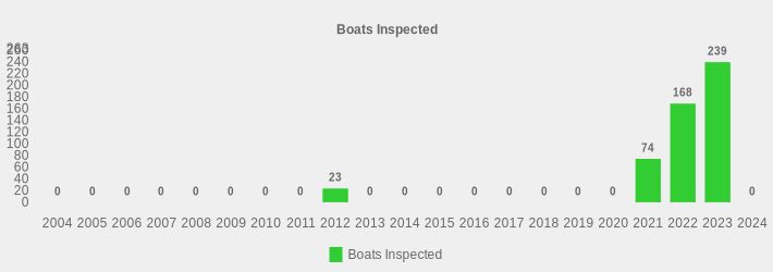 Boats Inspected (Boats Inspected:2004=0,2005=0,2006=0,2007=0,2008=0,2009=0,2010=0,2011=0,2012=23,2013=0,2014=0,2015=0,2016=0,2017=0,2018=0,2019=0,2020=0,2021=74,2022=168,2023=239,2024=0|)